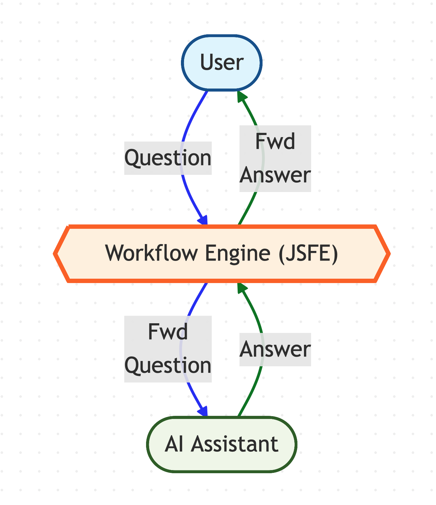 Diagram showing JSFE sitting invisibly between User and AI Assistant.