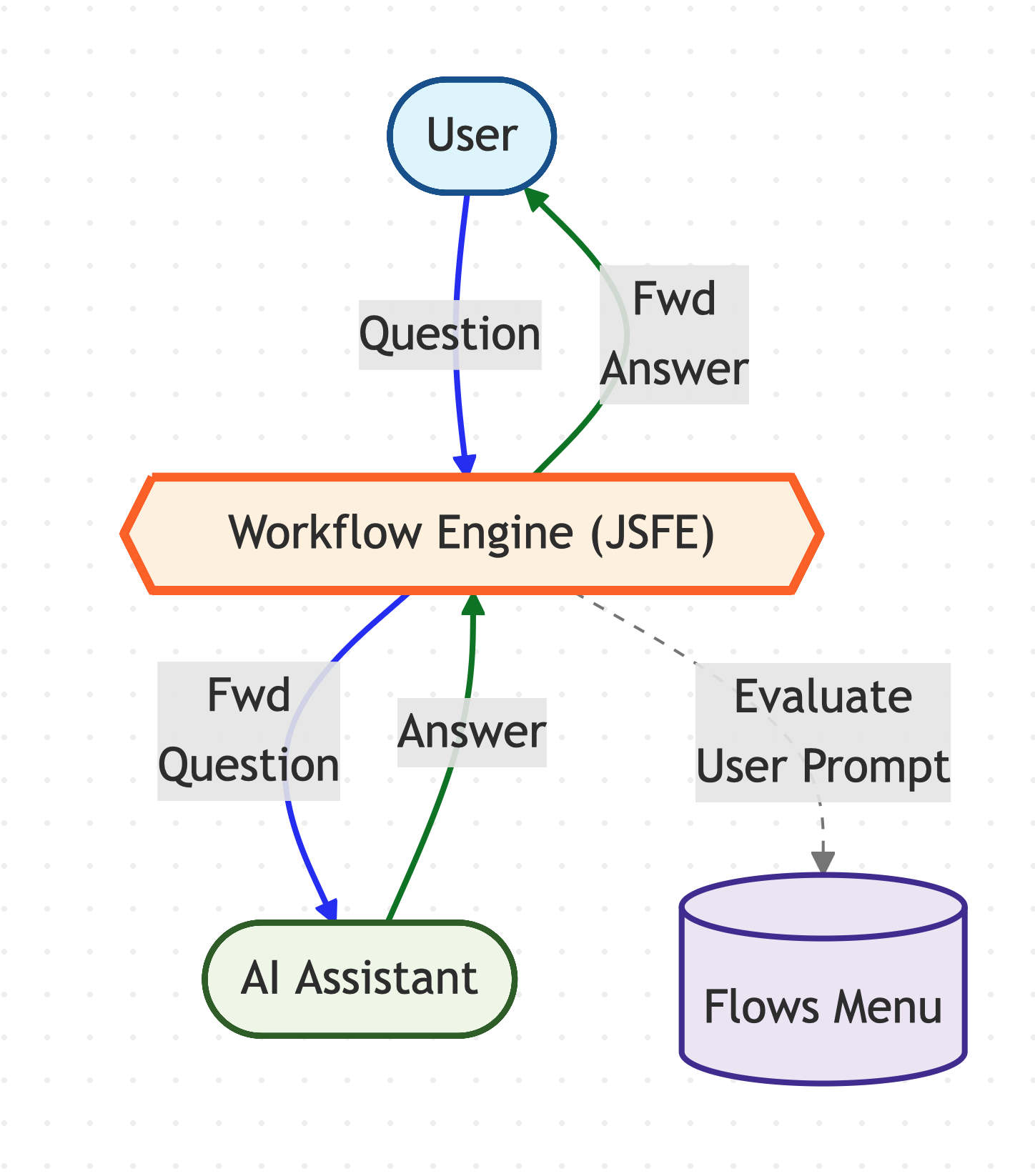Diagram showing JSFE evaluating user prompts silently against a workflows menu.