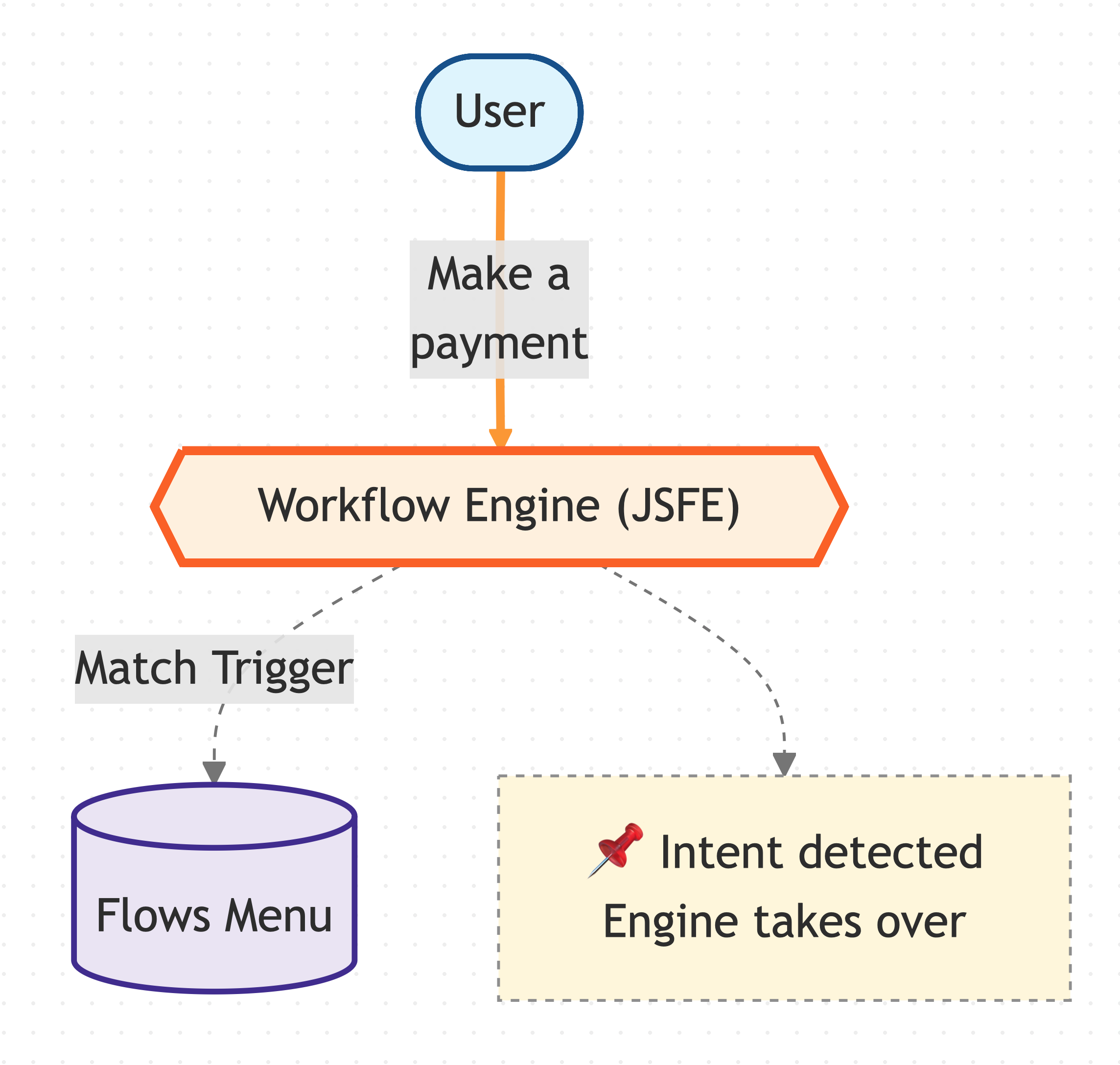 Diagram showing when a specific intent (‘Make a payment') is detected and AI Assistant fades.