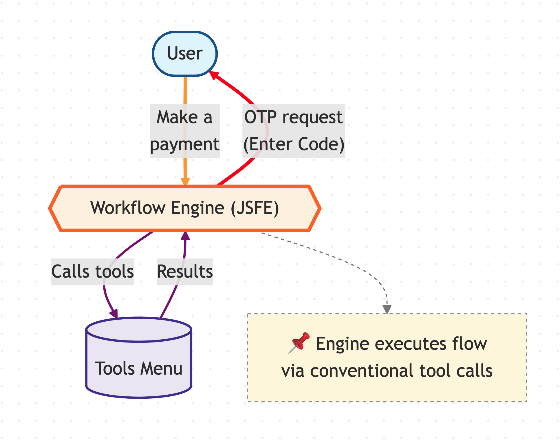 Diagram showing JSFE executing the flow with input sanitization, tool calls etc.