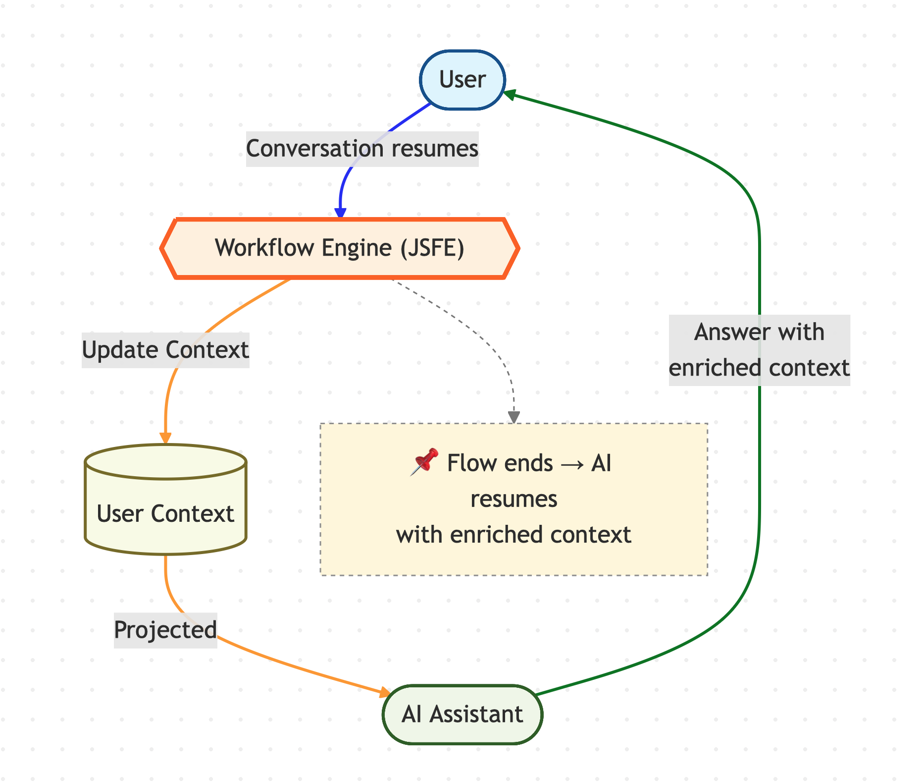 Diagram showing JSFE updating context and handing control back to AI Assistant.
