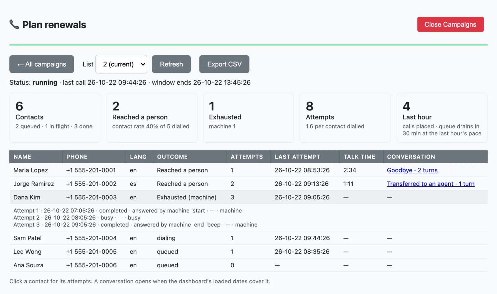 An open campaign, Plan renewals, running on list 2: tiles for 6 contacts (2 queued, 1 in flight, 3 done), 2 reached a person (contact rate 40% of 5 dialled), 1 exhausted by machine, 8 attempts and 4 calls in the last hour; below, the contact table with two contacts reached, one ending in Goodbye and one Transferred to an agent, one Exhausted (machine) with its three attempts expanded, one dialing and two queued.