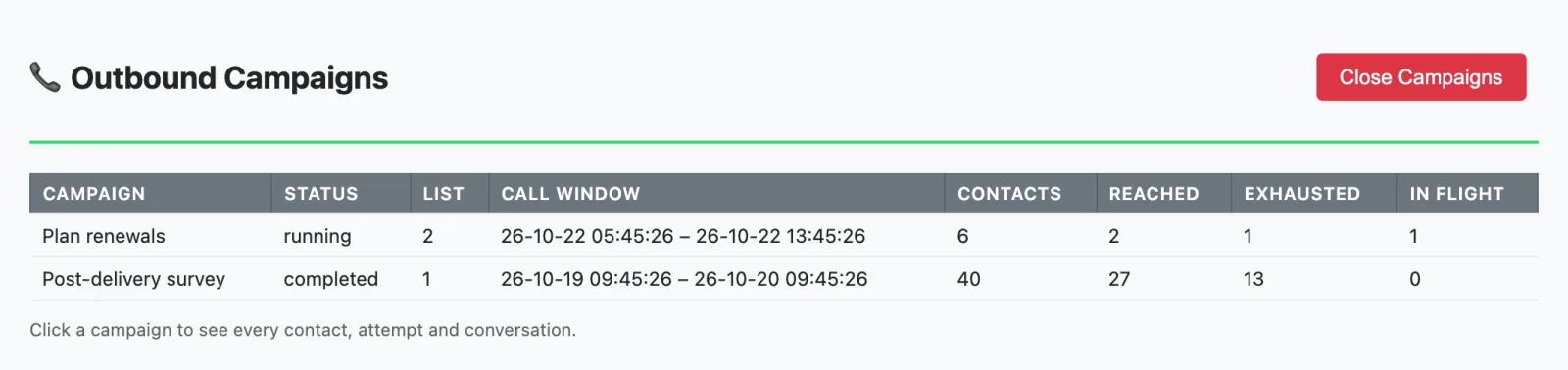 The Outbound Campaigns view listing two runs: Plan renewals, running on list 2 with 6 contacts, 2 reached, 1 exhausted and 1 in flight, and Post-delivery survey, completed on list 1 with 40 contacts, 27 reached and 13 exhausted.