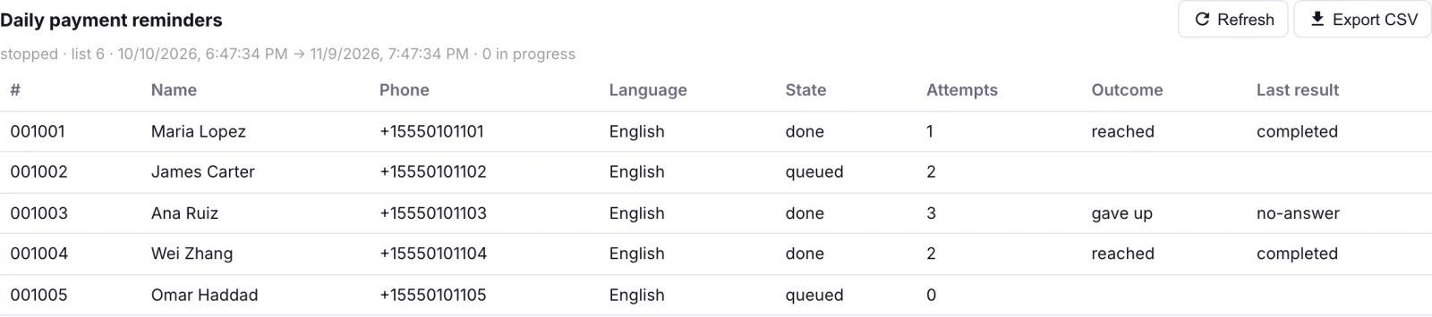 A campaign's detail view: its name with Refresh and Export CSV buttons, a summary line showing it is stopped on list 6, its start and end, and the calls in progress, and a contact table with each contact's number, name, phone, language, state, attempts, outcome (reached or gave up) and last result.